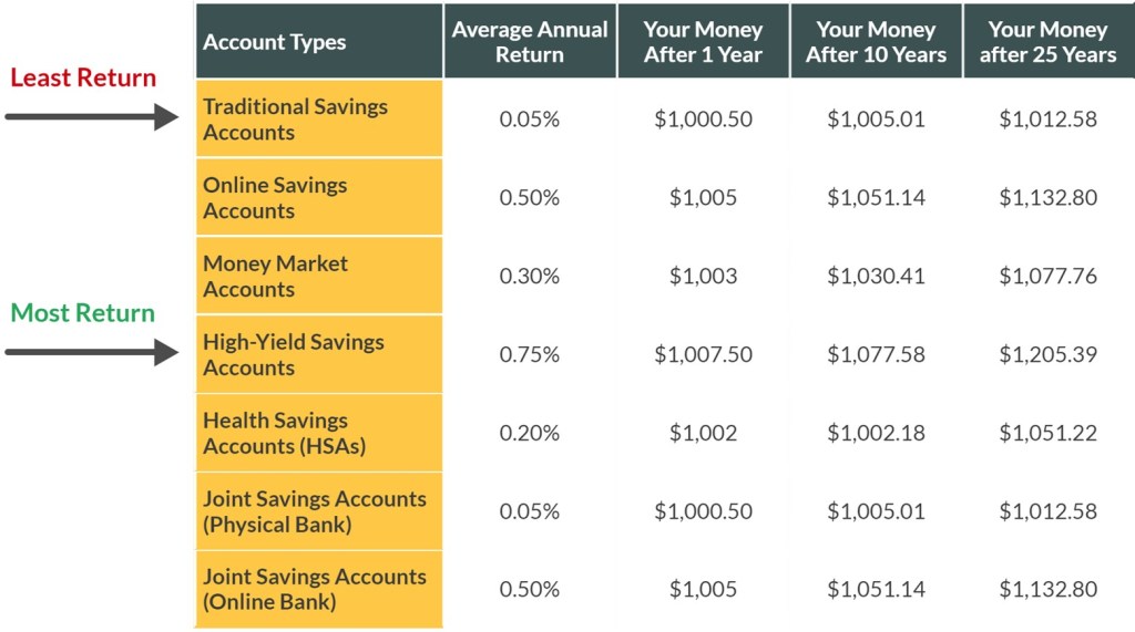 Which Savings Account Will Earn You the Least&nbsp;Money?